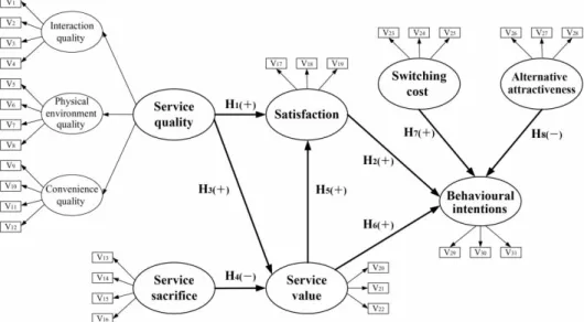 Figure 3. Measurement model and research hypotheses.