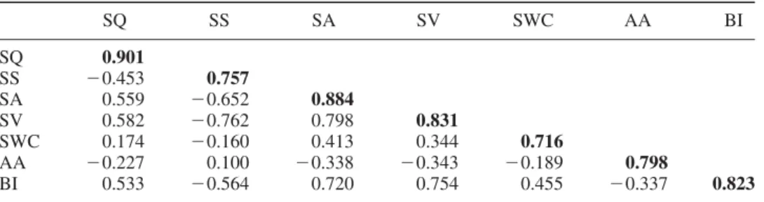 Table 2. Discriminant validity.