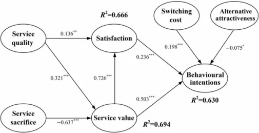 Figure 4. Results of the research model testing. Note: ∗ P , 0.1; ∗∗ P , 0.01; ∗∗∗ P , 0.001.