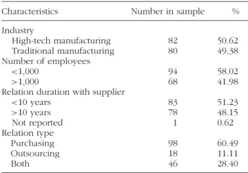 TABLE 1 Characteristics of Informant Firms