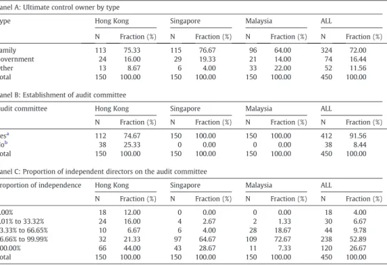 Table 2 presents summary statistics for the full sample for returns, earnings, ownership structure, audit committee characteristics, and control variables