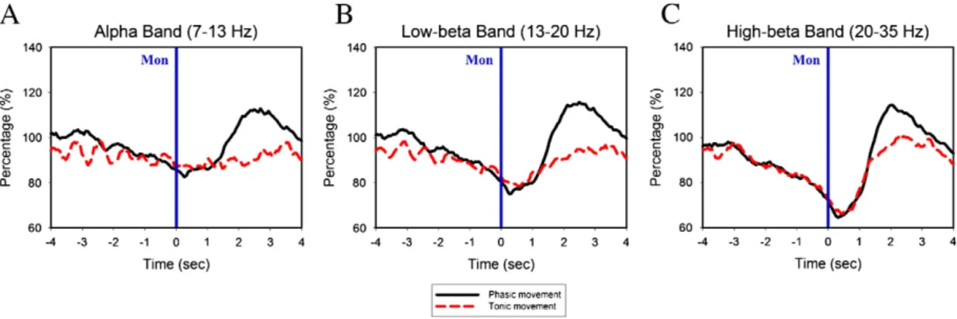 Fig. 4. Average power changes (n = 14) with respect to the Mon during the phasic movement (black solid lines) and tonic movement (red dash lines) were shown in the (A) alpha band (7–13 Hz), (B) low-beta band, (13–20 Hz), and (C) high-beta band (20–35 Hz)