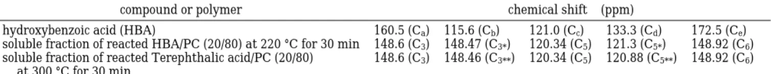 Table 2. Chemical Shifts of Aromatic 13 C in Blends of HBA/PC and TA/PC