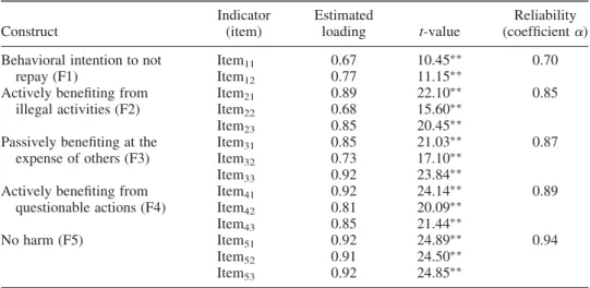 Table 3. Estimates of factor loadings in measurement model.