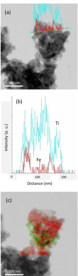Fig. 2. (a) TEM image, (b) EDS line-scanning and (c) mapping results for the Fe- Fe-doped TiO 2 particles