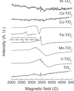 Fig. 3. EPR spectra for both the pure and the M-doped TiO 2 powders (M = V, Mn, Fe,