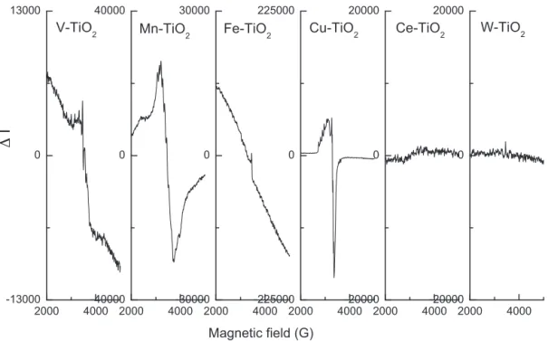 Fig. 4. EPR difference spectra for the M-doped TiO 2 powders. I = I O 2 − I vac , where I O 2 and I vac represent the intensity of the signals recorded in the O 2 atmosphere and in
