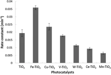 Fig. 7. The photocatalytic activity of the pure and the doped TiO 2 powders.