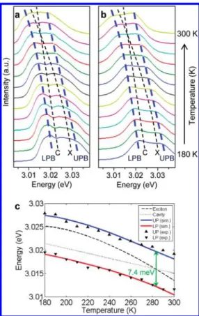 Figure 2a shows experimental electroluminescence spectra from the GaN-based microcavity for diﬀerent temperaturesFigure 1.Schematic sketch of the electrically pumped InGaN-based