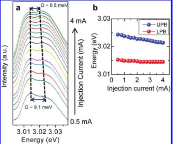 Figure 4. Current-dependent polariton electroluminescence spectra. (a) The normalized polariton electroluminescence spectra as a function of injection current from 0.5 to 4 mA at 240 K
