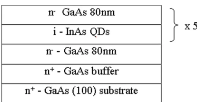 Figure 1. The grown sample structure with five layers of InAs QDs.