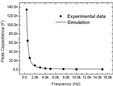 Figure 6. Measured and simulated frequency dependence of the