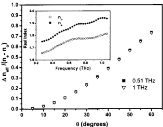 FIG. 1. Schematic diagram of a THz phase shifter using a LC cell.