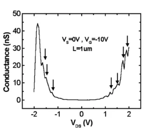 Fig. 6. Conductance ðdI D =dV D Þ oscillations plotted as a function of