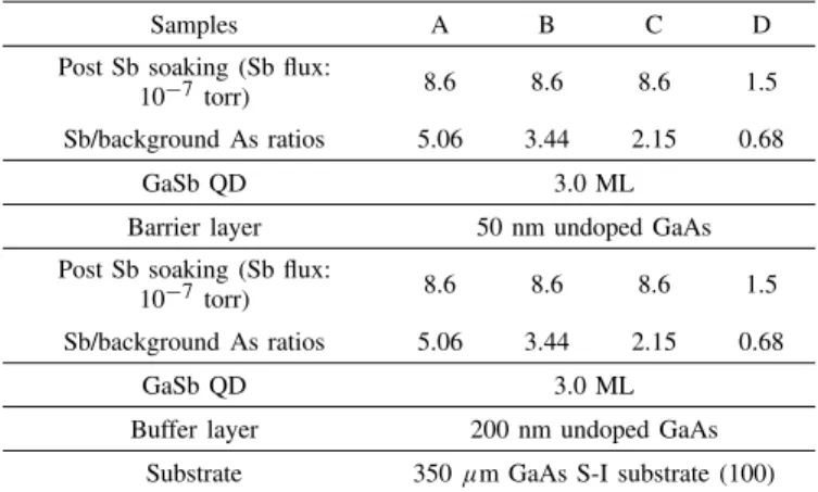 Fig. 1. The 1 × 1 µm 2 AFM images of the samples A, B, and C, and the STM images of a single GaSb dot/ring.