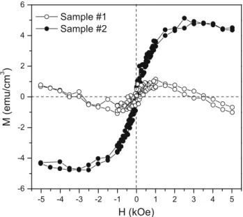 Fig. 1 Room-temperature magnetization (M) as a function of mag- mag-netic field (H) of the a-IGZO films