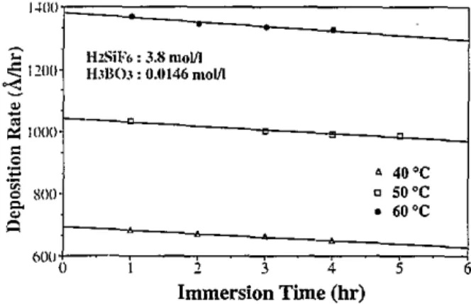 Figure 2.  Dependence  of  deposition  rates  on  immersion 