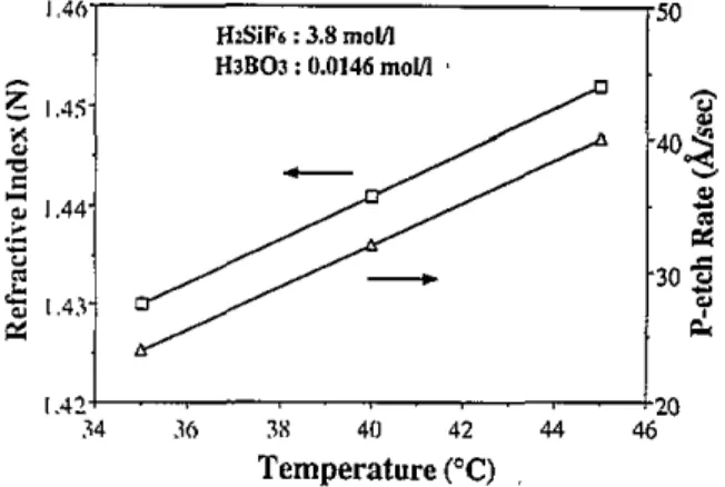 Figure  5.  Relationship of  deposition  rate to  H3B03  concentration  at  35 'C  for  t h e   solution  with  3.8  mol  I - '   of  H,SiF,