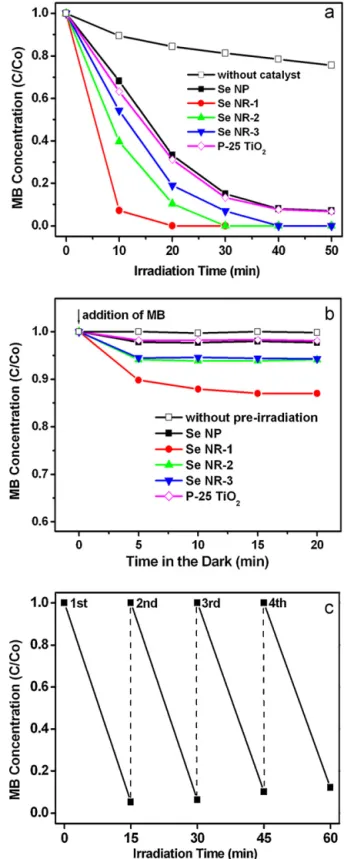 Fig. 7. (a) C/Co versus irradiation time plots for MB photodegradation without any