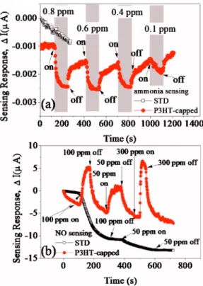 FIG. 2. 共Color online兲 Drain current variation 共⌬I兲 in STD and P3HT- P3HT-capped device as a function of time exposed to different concentration of 共a兲 ammonia at V GS − V TH = 0.3 V, V DS = 1 V and 共b兲 NO at V GS − V TH