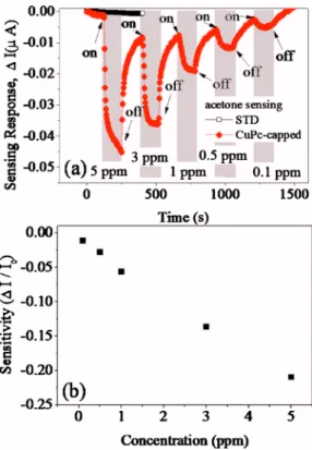 FIG. 3. 共Color online兲 共a兲 Drain current variations 共⌬I兲 in STD and CuPc- CuPc-capped device as a function of time exposed to acetone with different  con-centration at V GS − V TH = 0.5 V and V DS = 1 V, 共b兲 the sensitivity 共i.e., the