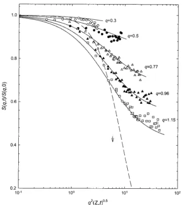 Fig. 3. This is a property not shared by the other theories. The shown full range forms a framework or “map,” with respect to which different regions of the DSF curves at  dif-ferent q values can be located and studied in a consistent manner