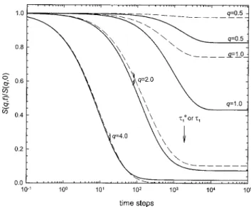 FIG. 2. Normalized DSF curves calculated from Eq. 共7兲 for entanglement strands 共both ends fixed; with N e = 100 and b = 0.5, giving a = 5 兲 are shown as