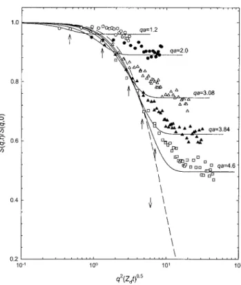 FIG. 8. Comparison of the normalized DSF results 共䊊, 쎲, 䉭, 䉱, and 䊐 at