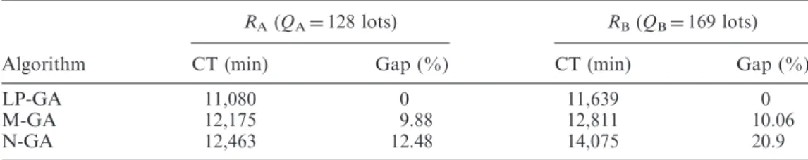 Table 2. A comparison of the mean cycle times of different algorithms.