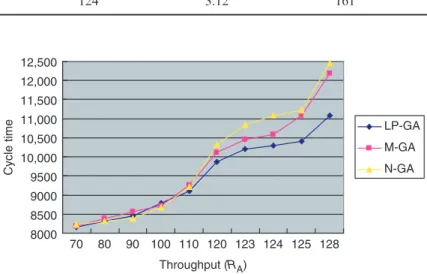 Figure 3. Relationship between throughput and cycle time for product mix R A .