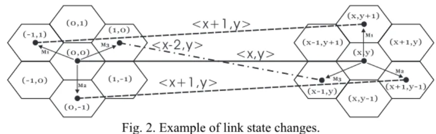 Fig. 2. Example of link state changes. 