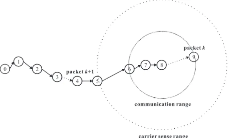 Fig. 5. The 9-hop route with its most interfered region including host 5 ~ 9. 