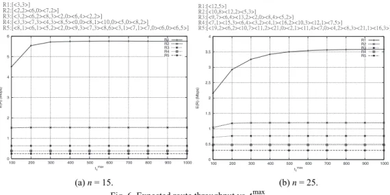 Fig. 7 also contains comparisons of simulation and analytical results. In each simu- simu-lation, we evaluate the throughput of the path every time unit until it is broken and then  calculate the average throughput