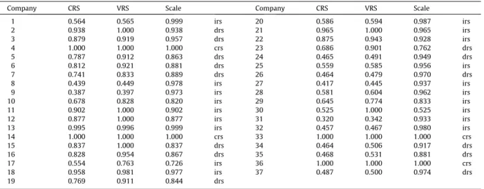Fig. 1 displays the allocation ratios of inputs and shares of outputs for the 17 routes of company 1
