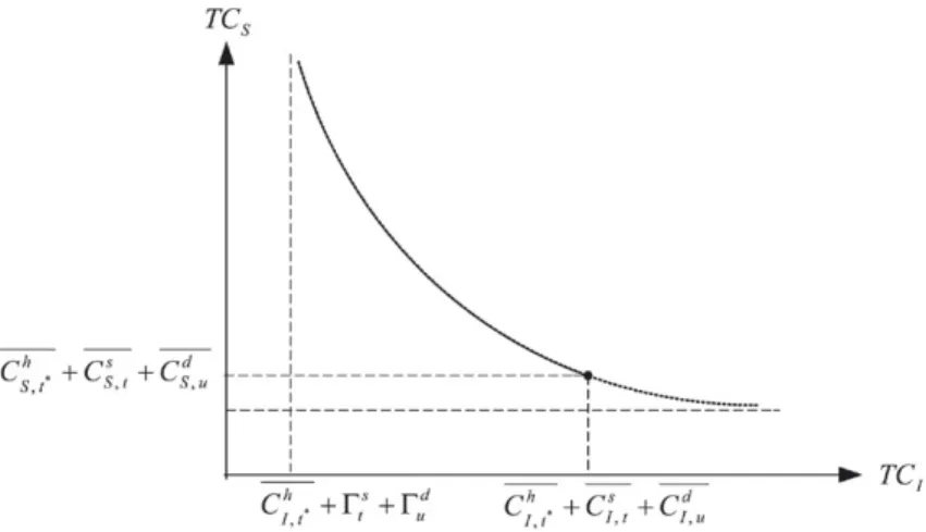 Fig. 4. Pareto optimal solutions for routing containers directly when ships of type t and u are used on a feeder line and direct line, respectively.