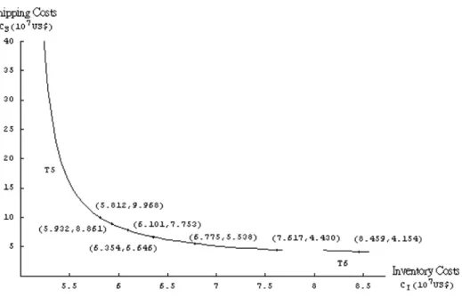 Fig. 6. Pareto optimal solutions and practical solutions for the main line when all flows are trans-shipped.