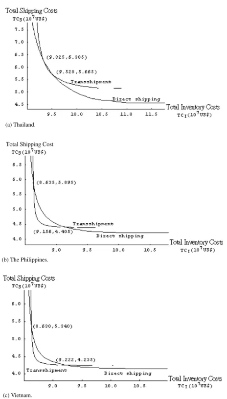 Fig. 7. Pareto optimal solutions for both trans-shipment and direct shipping for three regions.