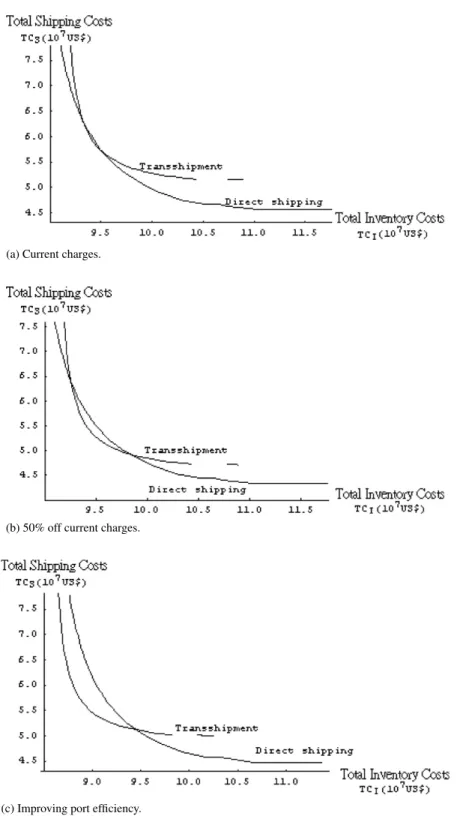 Fig. 8. The influence of port charges and efficiency in Kaohsiung on the routing decision.