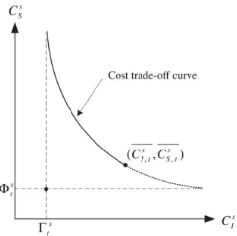 Fig. B.1. The relationship between C s S and C s I for using any ship of type t .