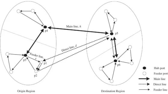 Fig. 1. The fundamental hub-and-spoke maritime network.