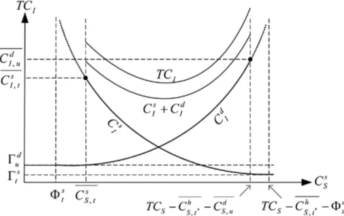 Fig. 3. T C I versus C s S at a specific value of T C S when routing containers directly to their destination.