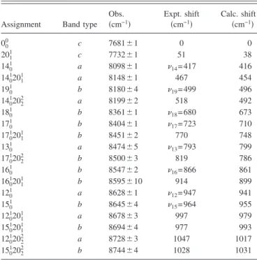 TABLE IV. Assignments for observed vibronic bands of the A ˜ ←X˜ transi-