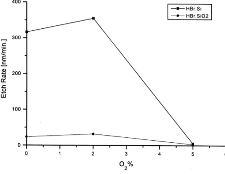 Fig. 1. The effect of O content in HBr on the etch rate and selectivity (total flow rate, 100 sccm)