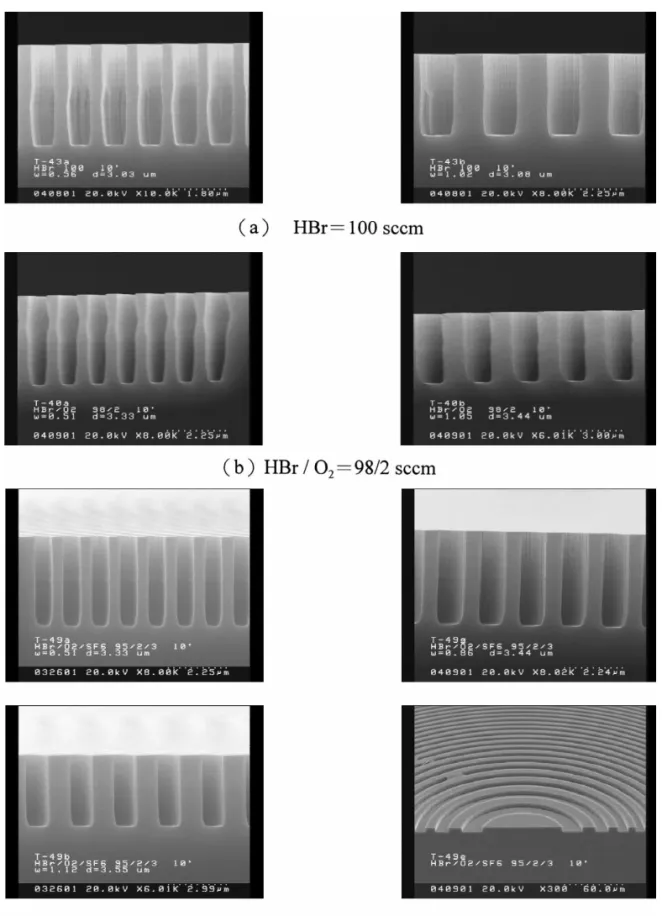 Fig. 2. Etch profile for various gas compositions: (a) HBr5100 sccm, (b) HBr / O 598 / 2 sccm and (c) HBr / O / SF 595 / 2 2 6