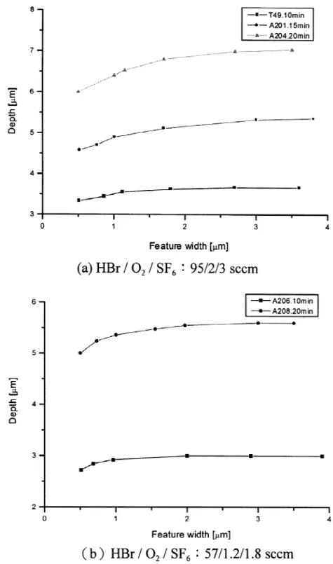 Fig. 4. Variation of depth with linewidth for different total flow rates: (a) HBr / O / SF 595 / 2 / 3 sccm; and (b) 2 6