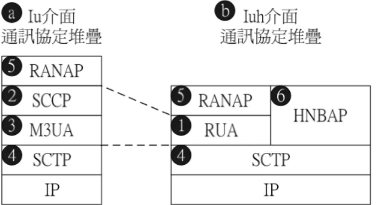 圖 1.3 Iu 介面通訊協定堆疊與 Iuh 介面通訊協定堆疊 RUA 的功能包含以下幾點：  提供系統可以在 Iuh 介面 (HNB 與 HNB-GW 間) 使用 SCTP 傳送 RANAP 訊息 的方法。  支援特定 UE 邏輯上連接的鏈結與定義，例如：HNB-GW 在 UE 註冊期間，對 每一個 UE 給予一個唯一的 UE 內容定義，經由 UE 內容定義，可以定義決 定不同的 RANAP 訊息屬於那些特定 UE 所使用。  支援在核心網路網域裡的核心網路節點間，建立訊息連接的繞送方法。  提供