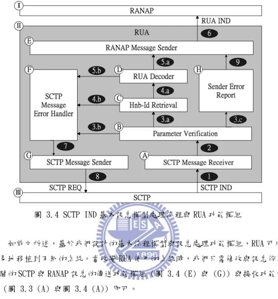 圖 3.4 SCTP IND 基本訊息模型處理流程與 RUA 功能模組