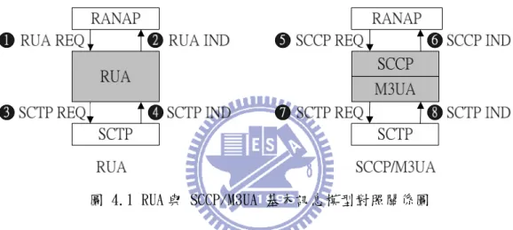 圖 4.1 RUA 與 SCCP/M3UA 基本訊息模型對照關係圖