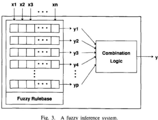 Fig.  3.  A  fuzzy  inference  system. 