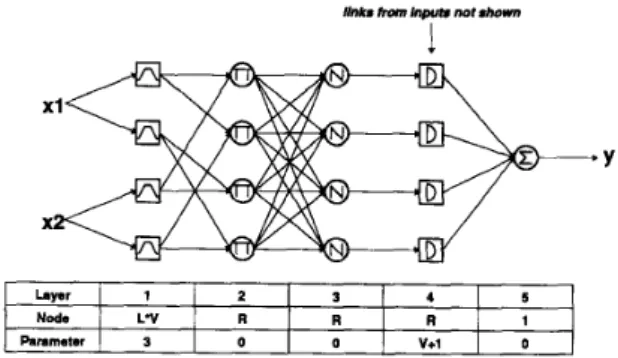 Fig.  4.  An  adaptive-network-based  fuzzy  inference  system.  The  table  at  bottom  shows  the  number  of  nodes  and  the  number  of  parameters  of  each  node  at  each layer